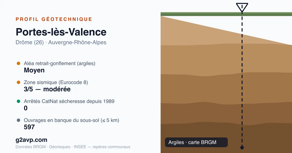 Profil géotechnique de Portes-lès-Valence — argiles — aléa retrait-gonflement moyen — 0 arrêté CatNat sécheresse