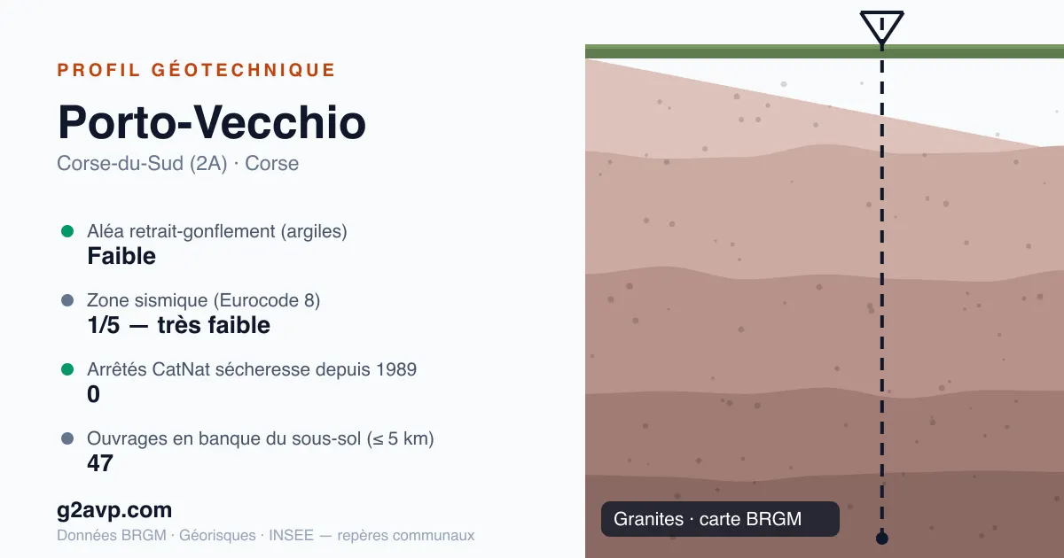 Profil géotechnique de Porto-Vecchio — granites — aléa retrait-gonflement faible — 0 arrêté CatNat sécheresse