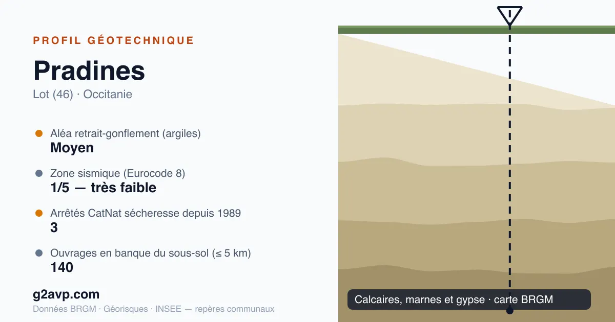 Profil géotechnique de Pradines — calcaires, marnes et gypse — aléa retrait-gonflement moyen — 3 arrêtés CatNat sécheresse