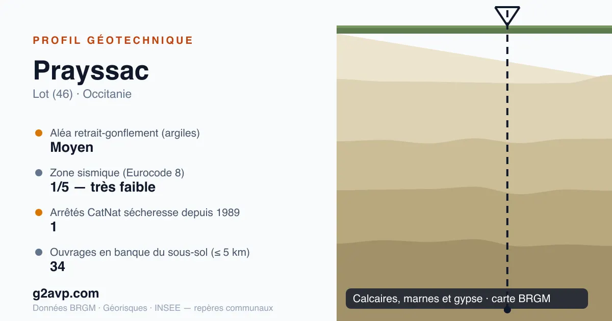 Profil géotechnique de Prayssac — calcaires, marnes et gypse — aléa retrait-gonflement moyen — 1 arrêté CatNat sécheresse