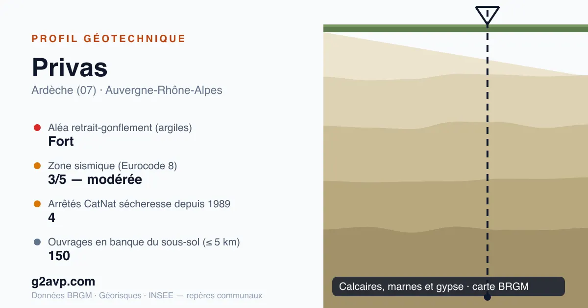 Profil géotechnique de Privas — calcaires, marnes et gypse — aléa retrait-gonflement fort — 4 arrêtés CatNat sécheresse