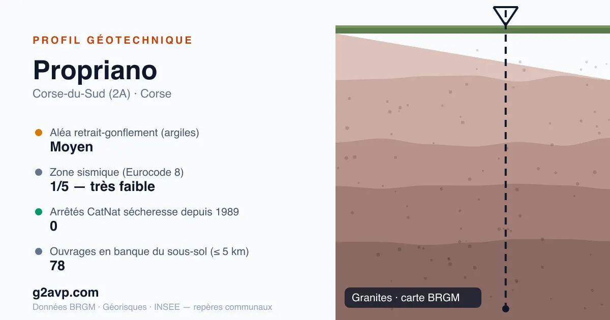 Profil géotechnique de Propriano — granites — aléa retrait-gonflement moyen — 0 arrêté CatNat sécheresse