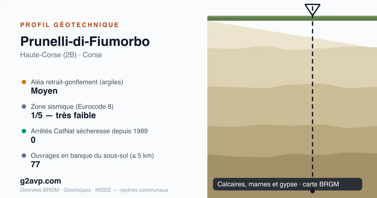 Profil géotechnique de Prunelli-di-Fiumorbo — calcaires, marnes et gypse — aléa retrait-gonflement moyen — 0 arrêté CatNat sécheresse