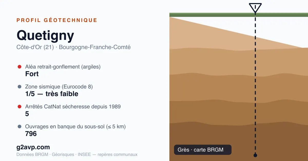 Profil géotechnique de Quetigny — grès — aléa retrait-gonflement fort — 5 arrêtés CatNat sécheresse