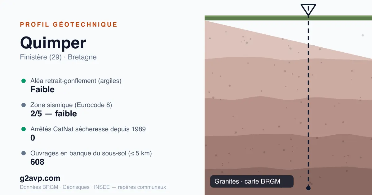 Profil géotechnique de Quimper — granites — aléa retrait-gonflement faible — 0 arrêté CatNat sécheresse