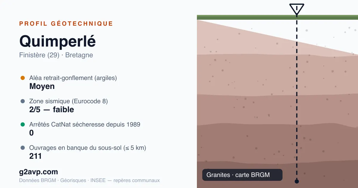 Profil géotechnique de Quimperlé — granites — aléa retrait-gonflement moyen — 0 arrêté CatNat sécheresse