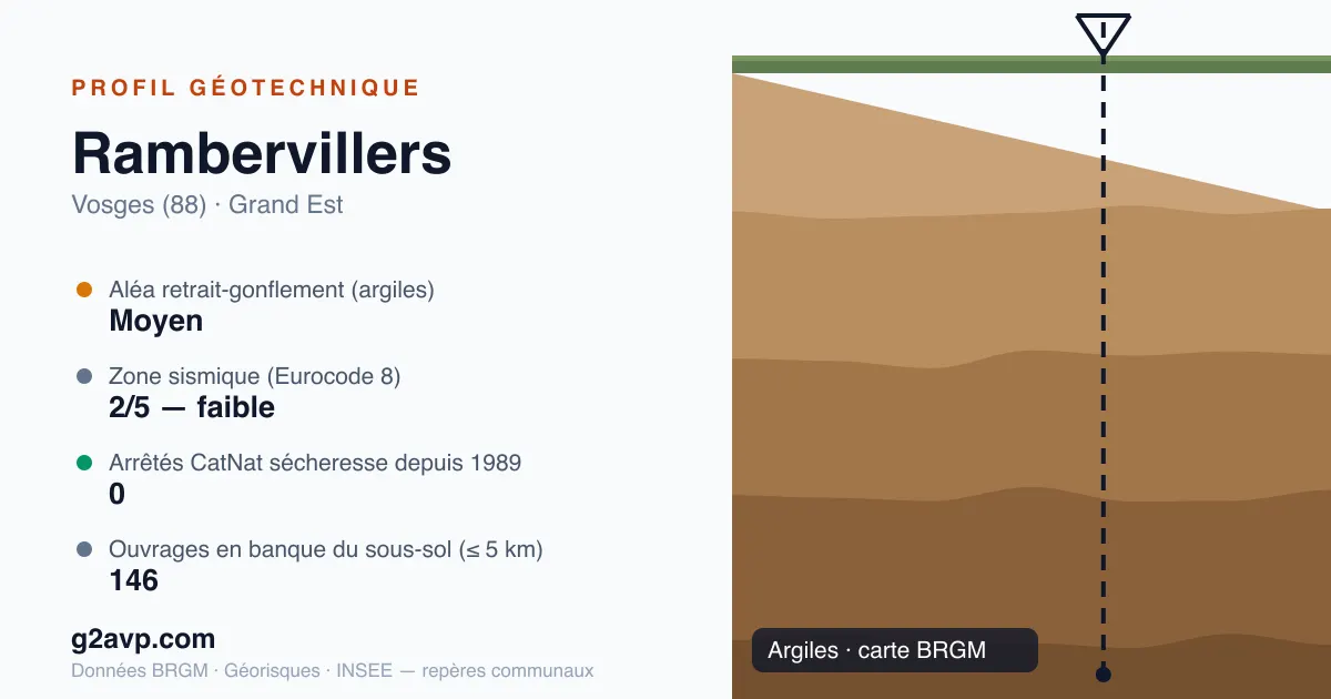 Profil géotechnique de Rambervillers — argiles — aléa retrait-gonflement moyen — 0 arrêté CatNat sécheresse