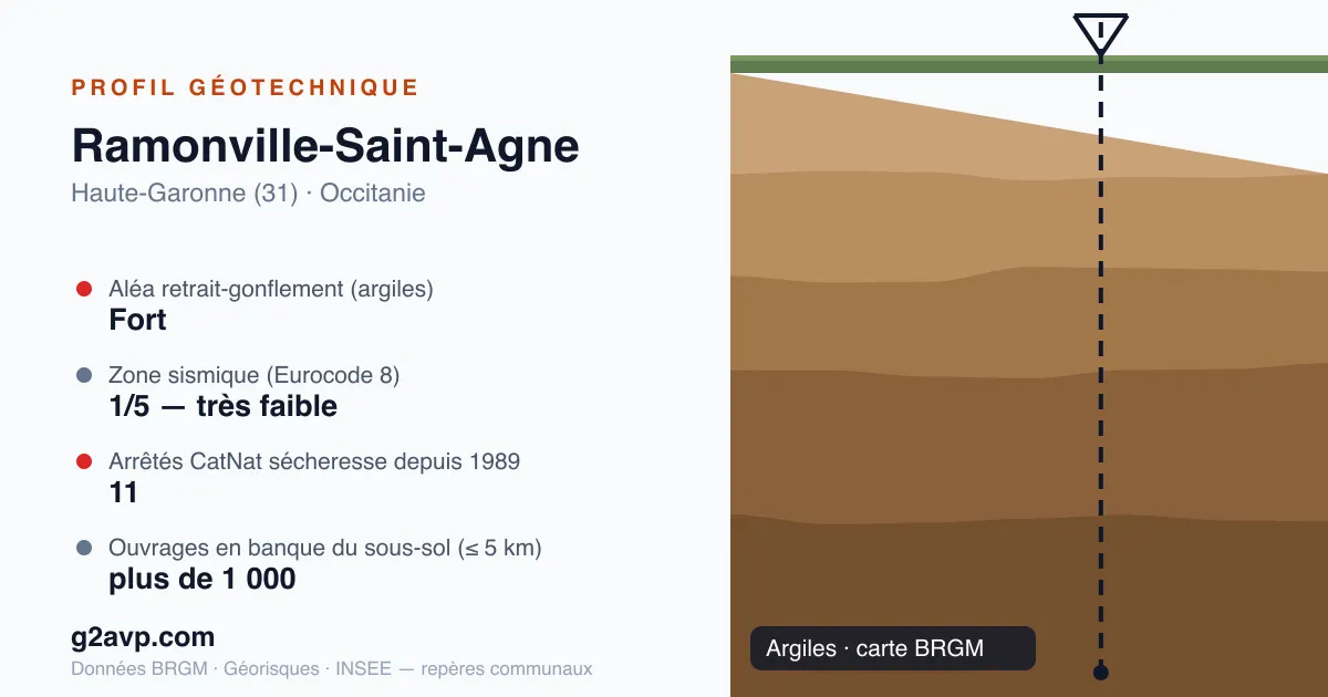 Profil géotechnique de Ramonville-Saint-Agne — argiles — aléa retrait-gonflement fort — 11 arrêtés CatNat sécheresse