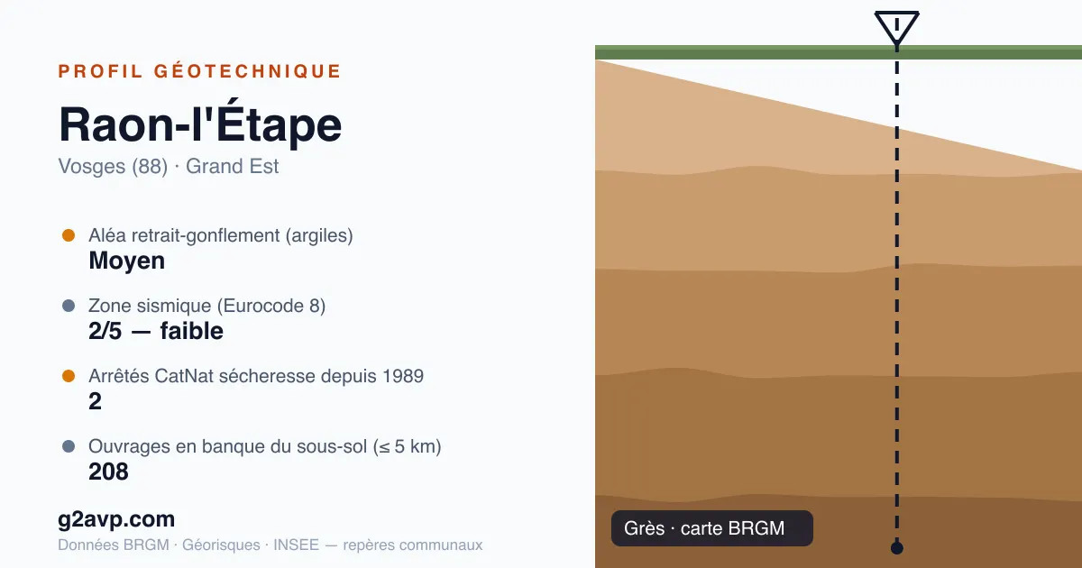 Profil géotechnique de Raon-l'Étape — grès — aléa retrait-gonflement moyen — 2 arrêtés CatNat sécheresse