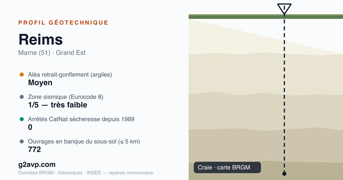 Profil géotechnique de Reims — craie — aléa retrait-gonflement moyen — 0 arrêté CatNat sécheresse