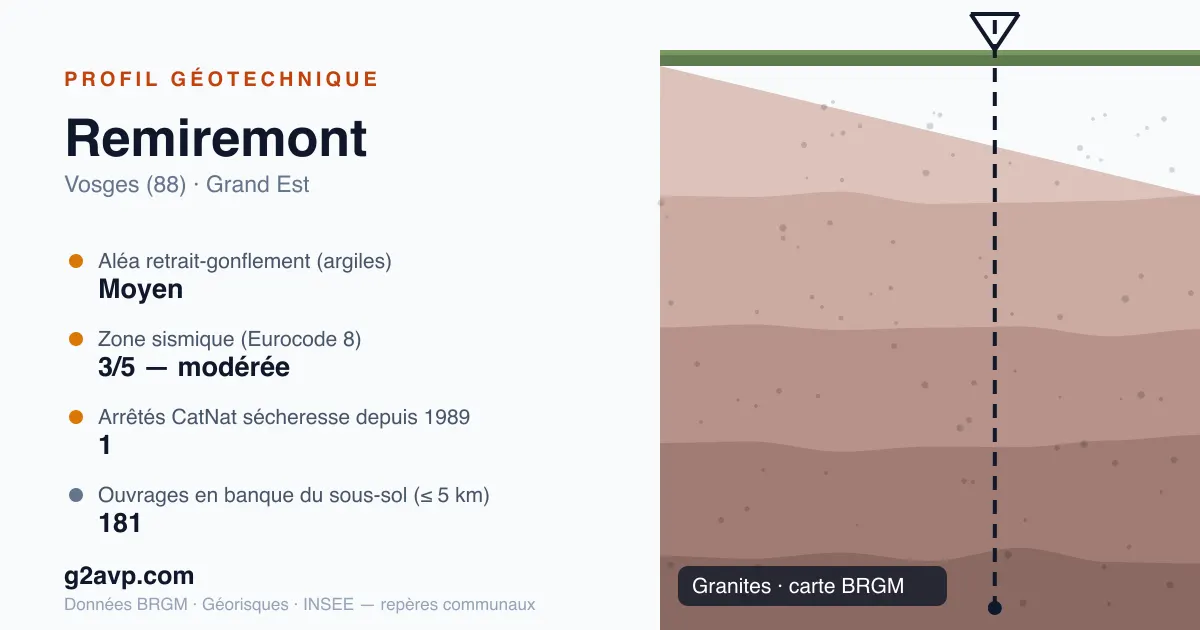 Profil géotechnique de Remiremont — granites — aléa retrait-gonflement moyen — 1 arrêté CatNat sécheresse