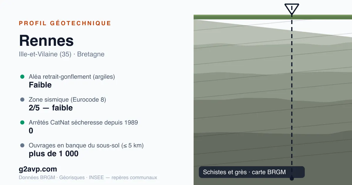 Profil géotechnique de Rennes — schistes et grès — aléa retrait-gonflement faible — 0 arrêté CatNat sécheresse