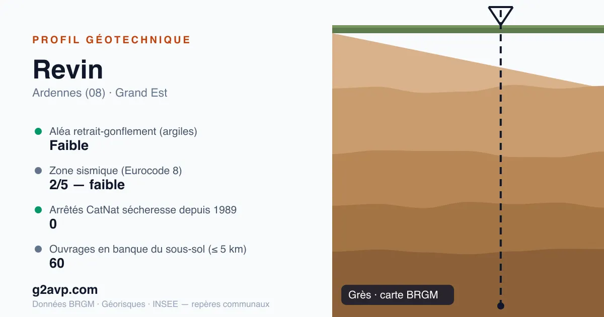 Profil géotechnique de Revin — grès — aléa retrait-gonflement faible — 0 arrêté CatNat sécheresse