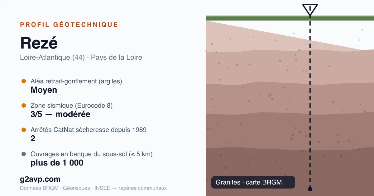 Profil géotechnique de Rezé — granites — aléa retrait-gonflement moyen — 2 arrêtés CatNat sécheresse