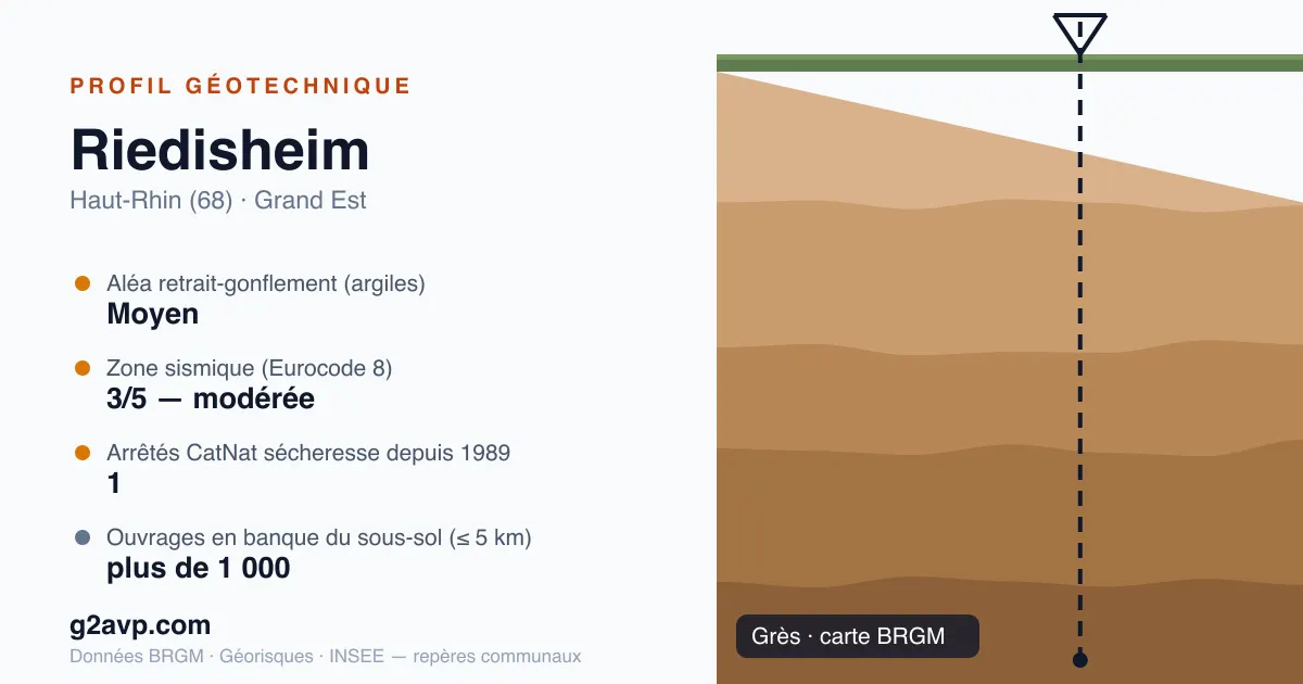 Profil géotechnique de Riedisheim — grès — aléa retrait-gonflement moyen — 1 arrêté CatNat sécheresse