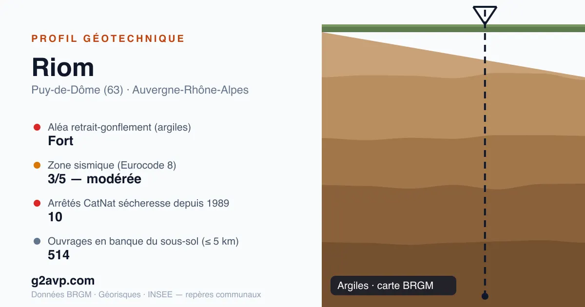 Profil géotechnique de Riom — argiles — aléa retrait-gonflement fort — 10 arrêtés CatNat sécheresse