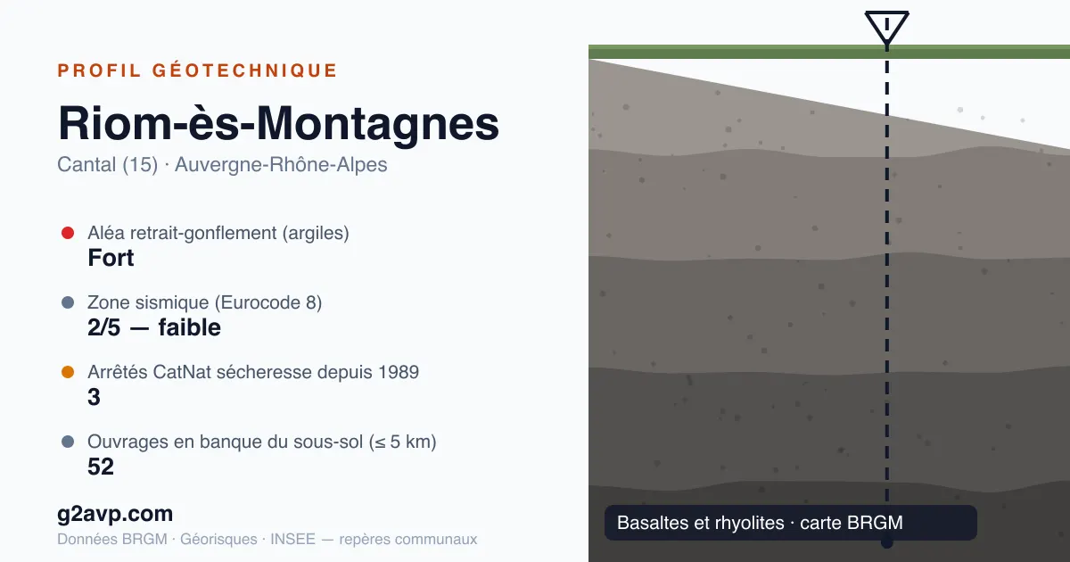 Profil géotechnique de Riom-ès-Montagnes — basaltes et rhyolites — aléa retrait-gonflement fort — 3 arrêtés CatNat sécheresse
