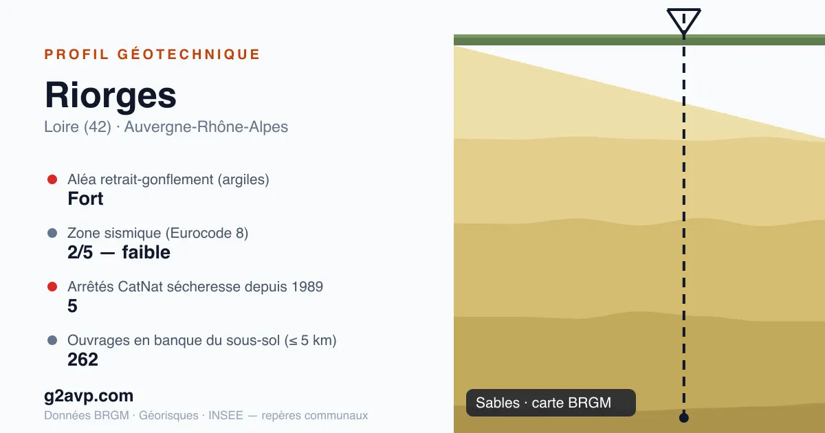 Profil géotechnique de Riorges — sables — aléa retrait-gonflement fort — 5 arrêtés CatNat sécheresse
