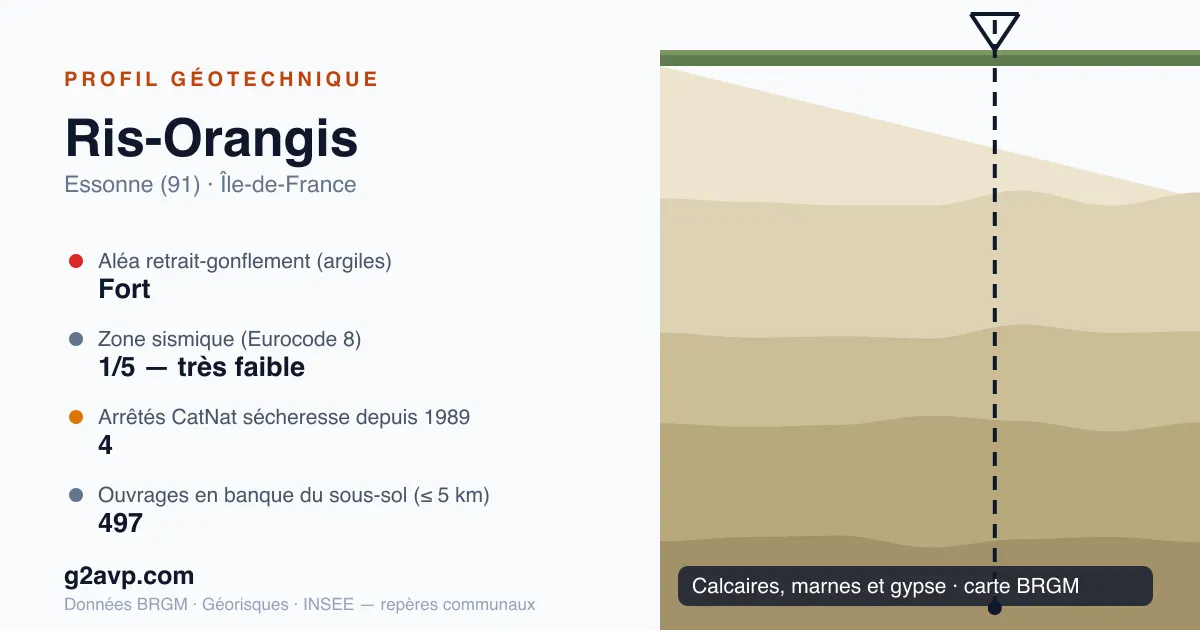 Profil géotechnique de Ris-Orangis — calcaires, marnes et gypse — aléa retrait-gonflement fort — 4 arrêtés CatNat sécheresse