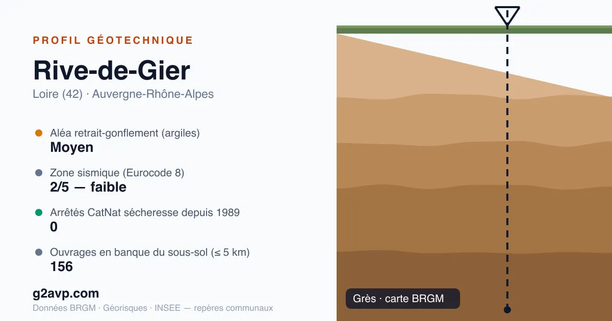 Profil géotechnique de Rive-de-Gier — grès — aléa retrait-gonflement moyen — 0 arrêté CatNat sécheresse