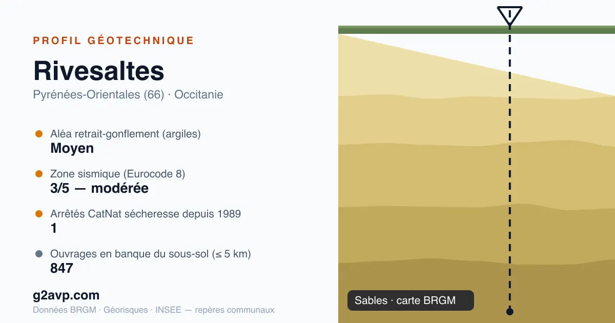 Profil géotechnique de Rivesaltes — sables — aléa retrait-gonflement moyen — 1 arrêté CatNat sécheresse