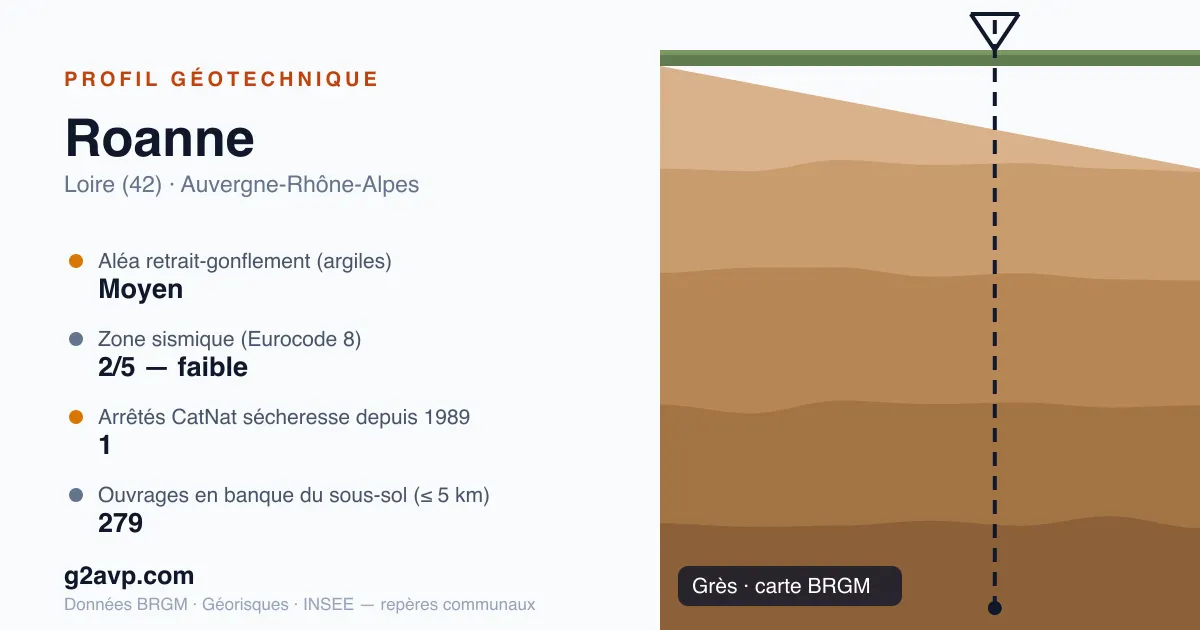 Profil géotechnique de Roanne — grès — aléa retrait-gonflement moyen — 1 arrêté CatNat sécheresse