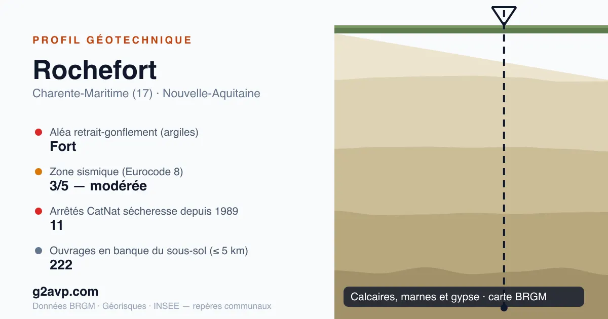 Profil géotechnique de Rochefort — calcaires, marnes et gypse — aléa retrait-gonflement fort — 11 arrêtés CatNat sécheresse