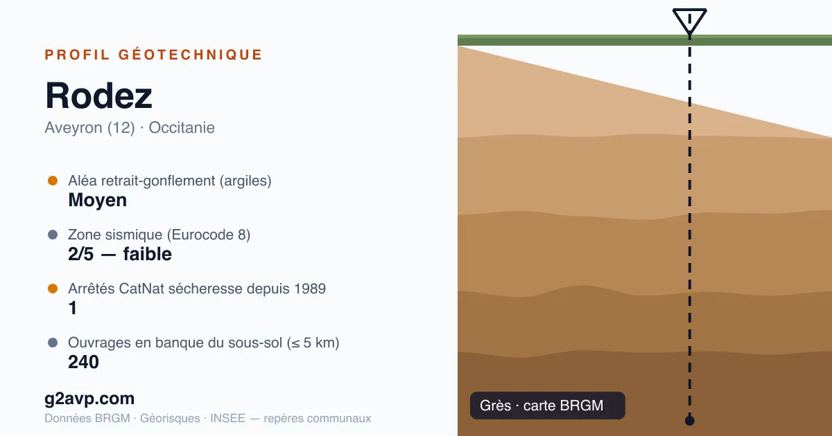 Profil géotechnique de Rodez — grès — aléa retrait-gonflement moyen — 1 arrêté CatNat sécheresse