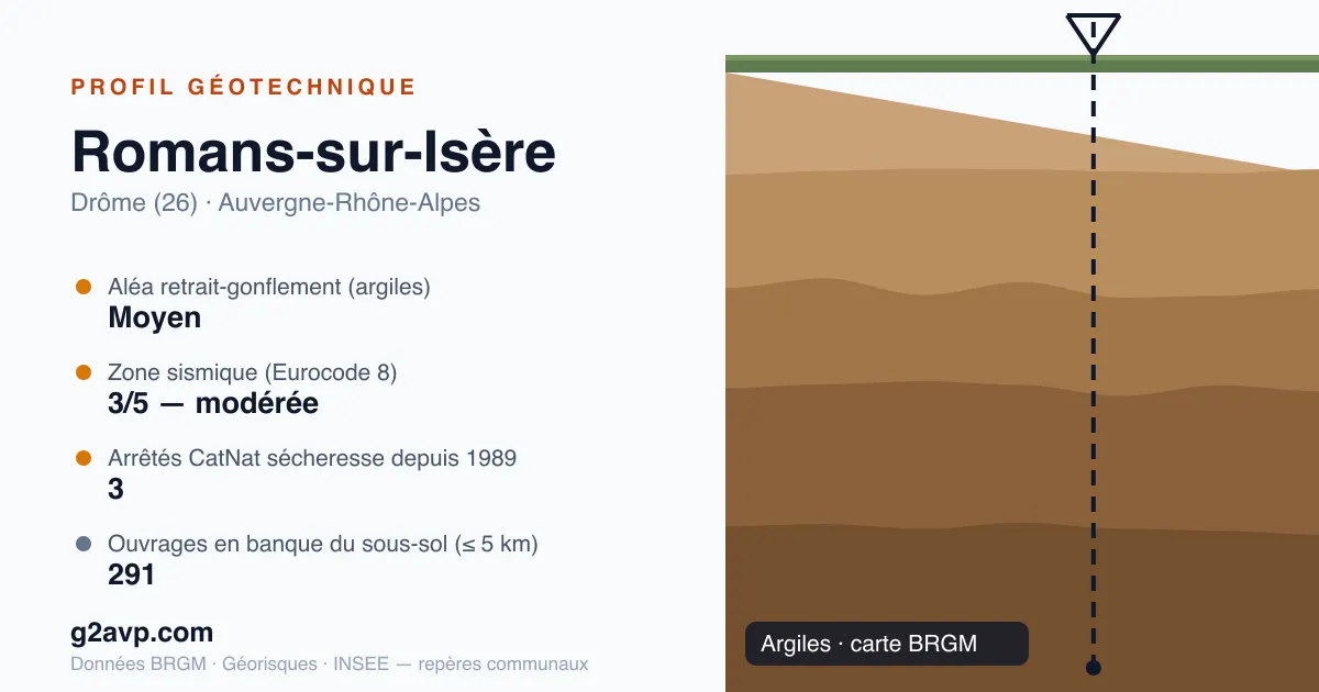 Profil géotechnique de Romans-sur-Isère — argiles — aléa retrait-gonflement moyen — 3 arrêtés CatNat sécheresse