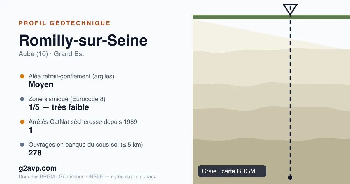 Profil géotechnique de Romilly-sur-Seine — craie — aléa retrait-gonflement moyen — 1 arrêté CatNat sécheresse