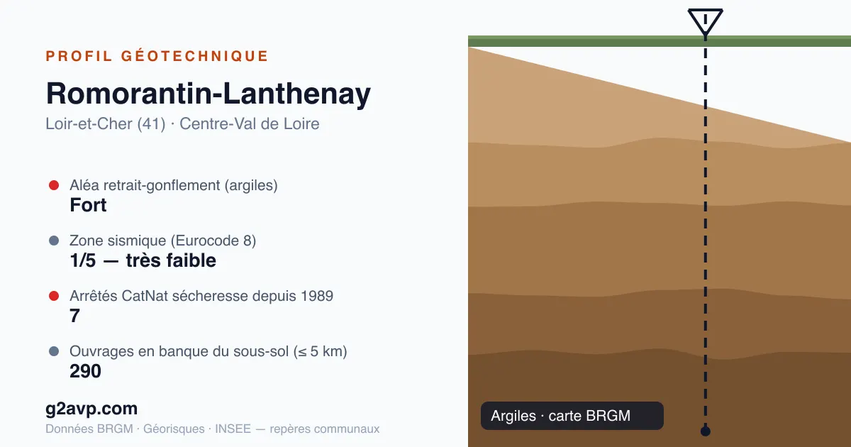 Profil géotechnique de Romorantin-Lanthenay — argiles — aléa retrait-gonflement fort — 7 arrêtés CatNat sécheresse
