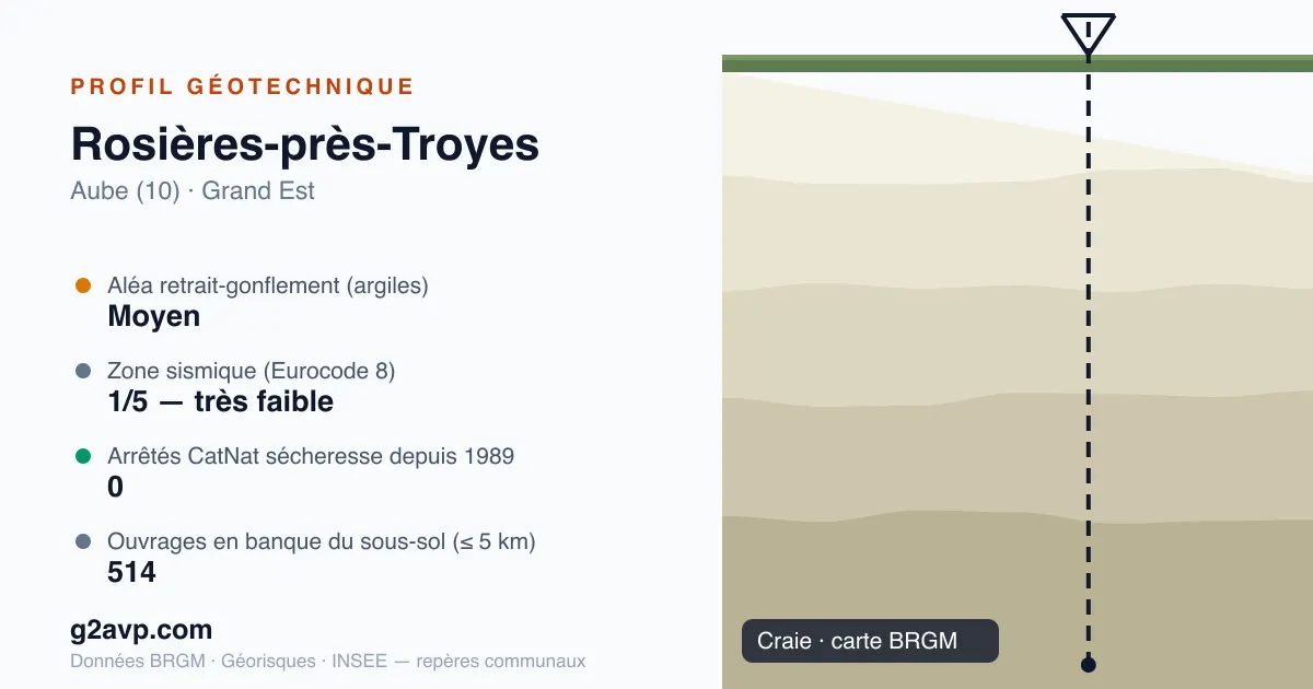 Profil géotechnique de Rosières-près-Troyes — craie — aléa retrait-gonflement moyen — 0 arrêté CatNat sécheresse