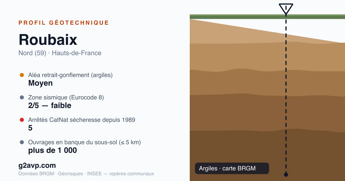 Profil géotechnique de Roubaix — argiles — aléa retrait-gonflement moyen — 5 arrêtés CatNat sécheresse