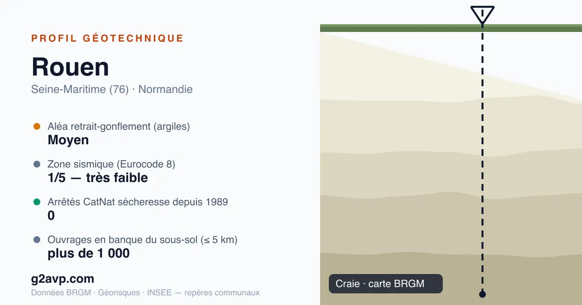 Profil géotechnique de Rouen — craie — aléa retrait-gonflement moyen — 0 arrêté CatNat sécheresse