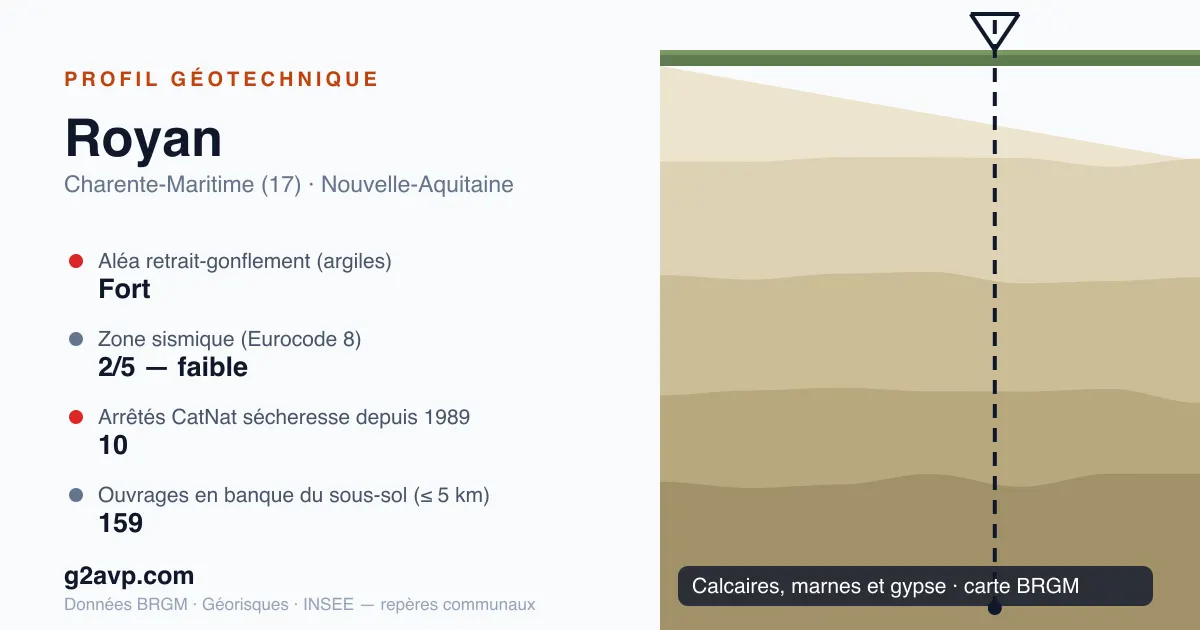 Profil géotechnique de Royan — calcaires, marnes et gypse — aléa retrait-gonflement fort — 10 arrêtés CatNat sécheresse