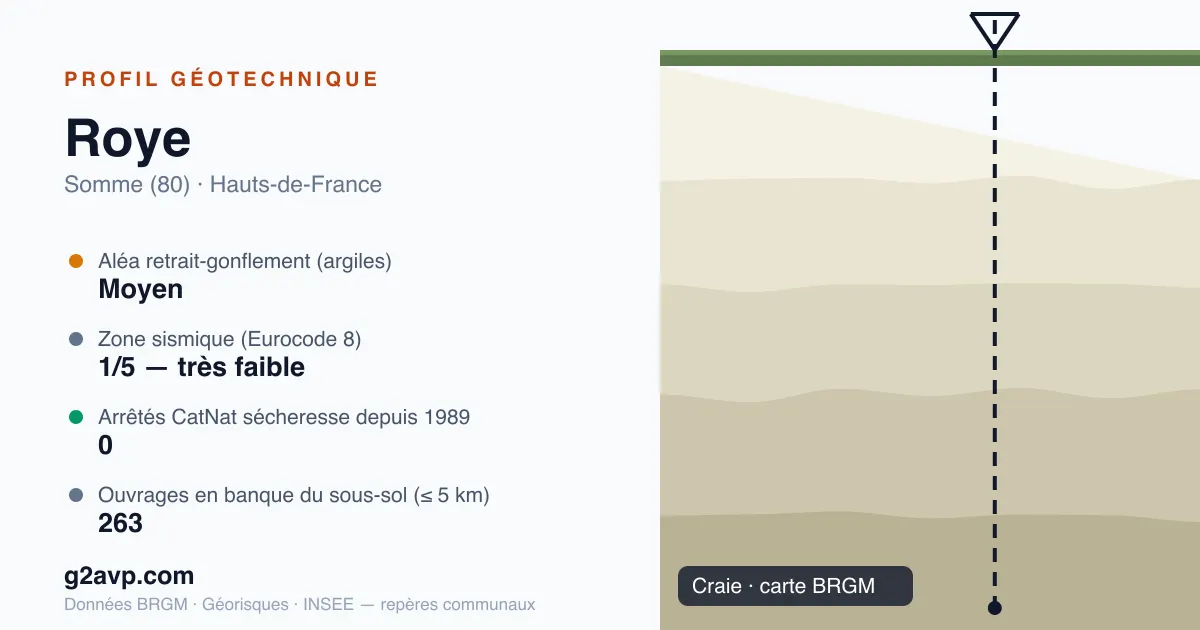 Profil géotechnique de Roye — craie — aléa retrait-gonflement moyen — 0 arrêté CatNat sécheresse