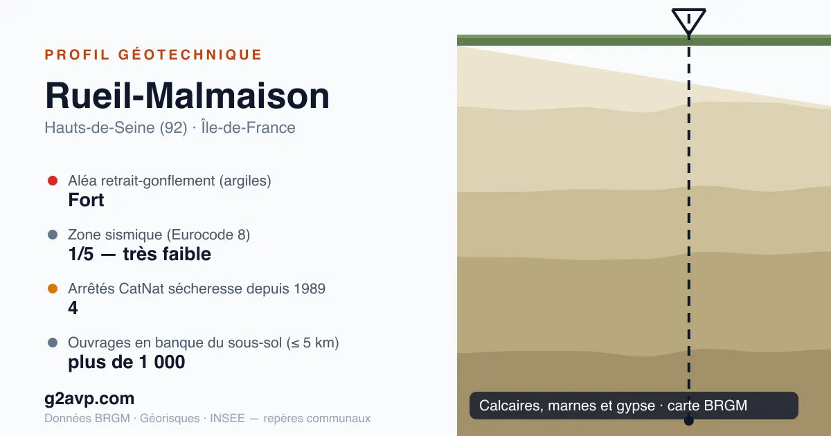 Profil géotechnique de Rueil-Malmaison — calcaires, marnes et gypse — aléa retrait-gonflement fort — 4 arrêtés CatNat sécheresse