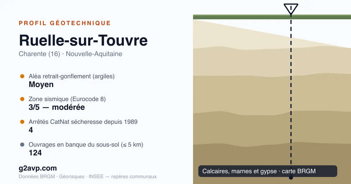 Profil géotechnique de Ruelle-sur-Touvre — calcaires, marnes et gypse — aléa retrait-gonflement moyen — 4 arrêtés CatNat sécheresse