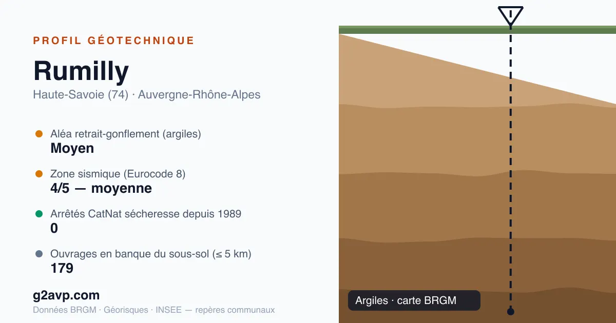 Profil géotechnique de Rumilly — argiles — aléa retrait-gonflement moyen — 0 arrêté CatNat sécheresse