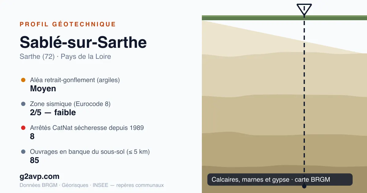 Profil géotechnique de Sablé-sur-Sarthe — calcaires, marnes et gypse — aléa retrait-gonflement moyen — 8 arrêtés CatNat sécheresse