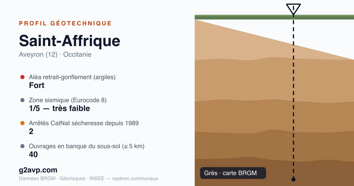 Profil géotechnique de Saint-Affrique — grès — aléa retrait-gonflement fort — 2 arrêtés CatNat sécheresse