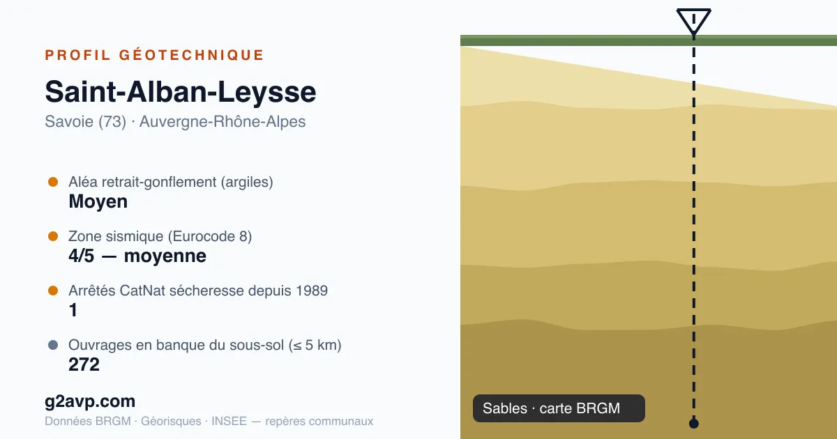 Profil géotechnique de Saint-Alban-Leysse — sables — aléa retrait-gonflement moyen — 1 arrêté CatNat sécheresse