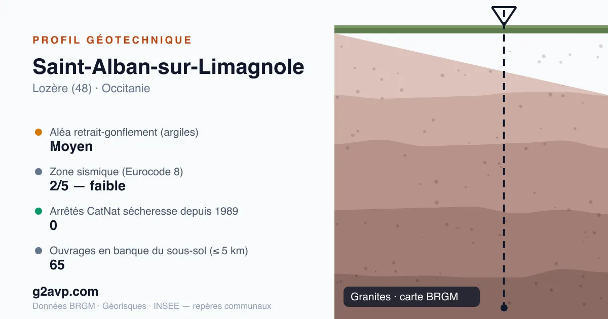 Profil géotechnique de Saint-Alban-sur-Limagnole — granites — aléa retrait-gonflement moyen — 0 arrêté CatNat sécheresse