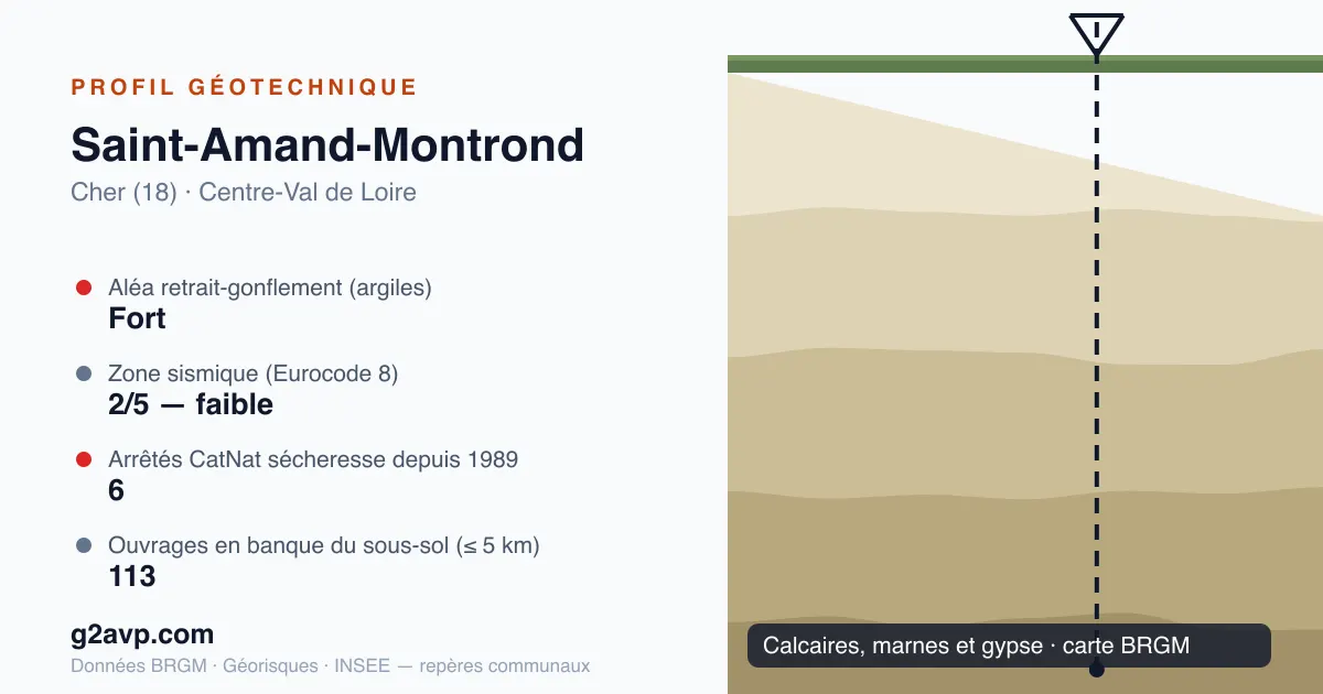 Profil géotechnique de Saint-Amand-Montrond — calcaires, marnes et gypse — aléa retrait-gonflement fort — 6 arrêtés CatNat sécheresse