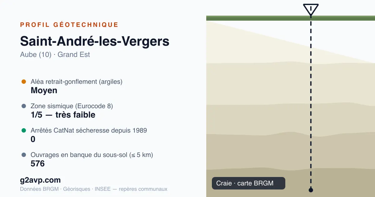 Profil géotechnique de Saint-André-les-Vergers — craie — aléa retrait-gonflement moyen — 0 arrêté CatNat sécheresse