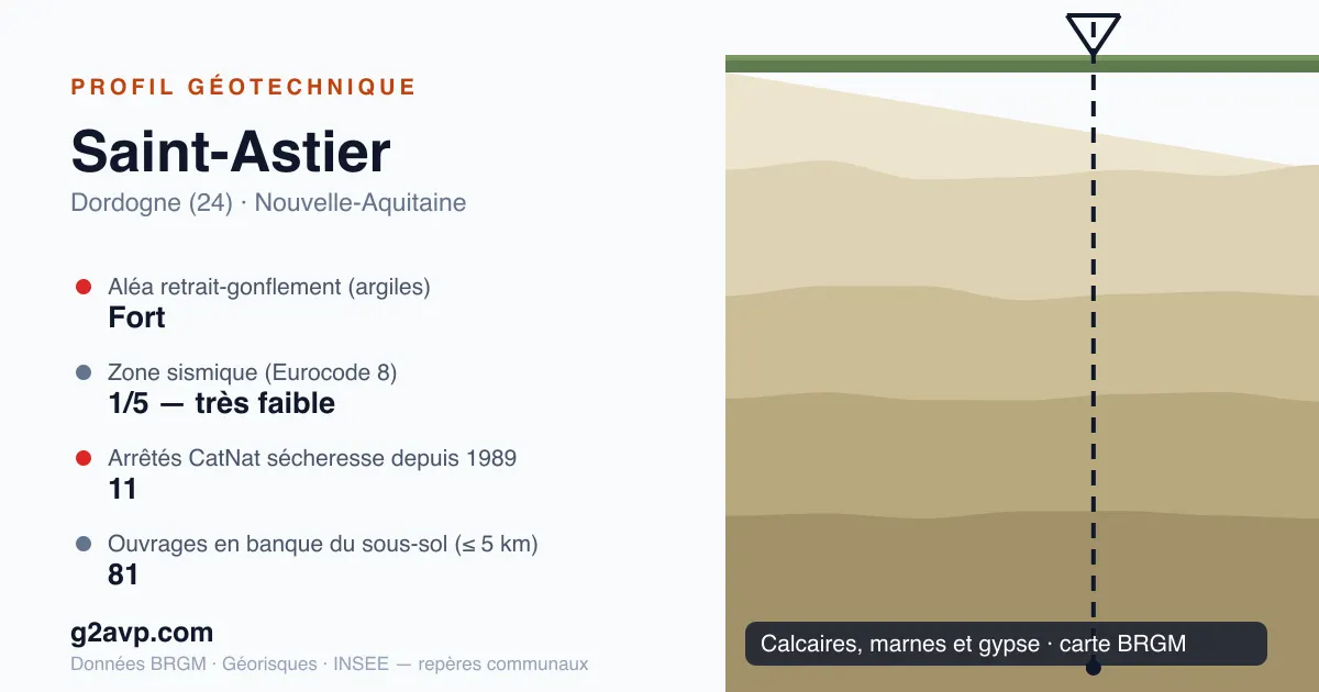 Profil géotechnique de Saint-Astier — calcaires, marnes et gypse — aléa retrait-gonflement fort — 11 arrêtés CatNat sécheresse