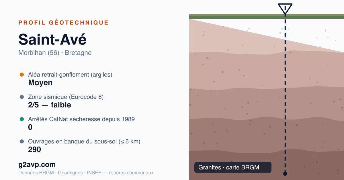 Profil géotechnique de Saint-Avé — granites — aléa retrait-gonflement moyen — 0 arrêté CatNat sécheresse