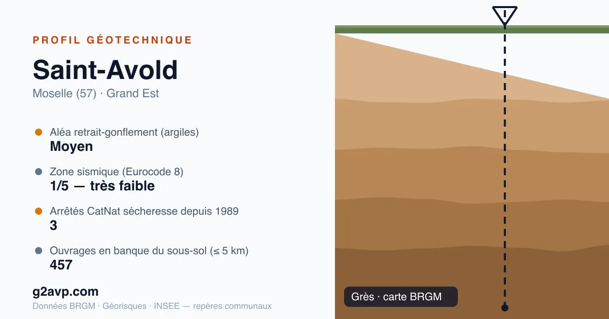 Profil géotechnique de Saint-Avold — grès — aléa retrait-gonflement moyen — 3 arrêtés CatNat sécheresse