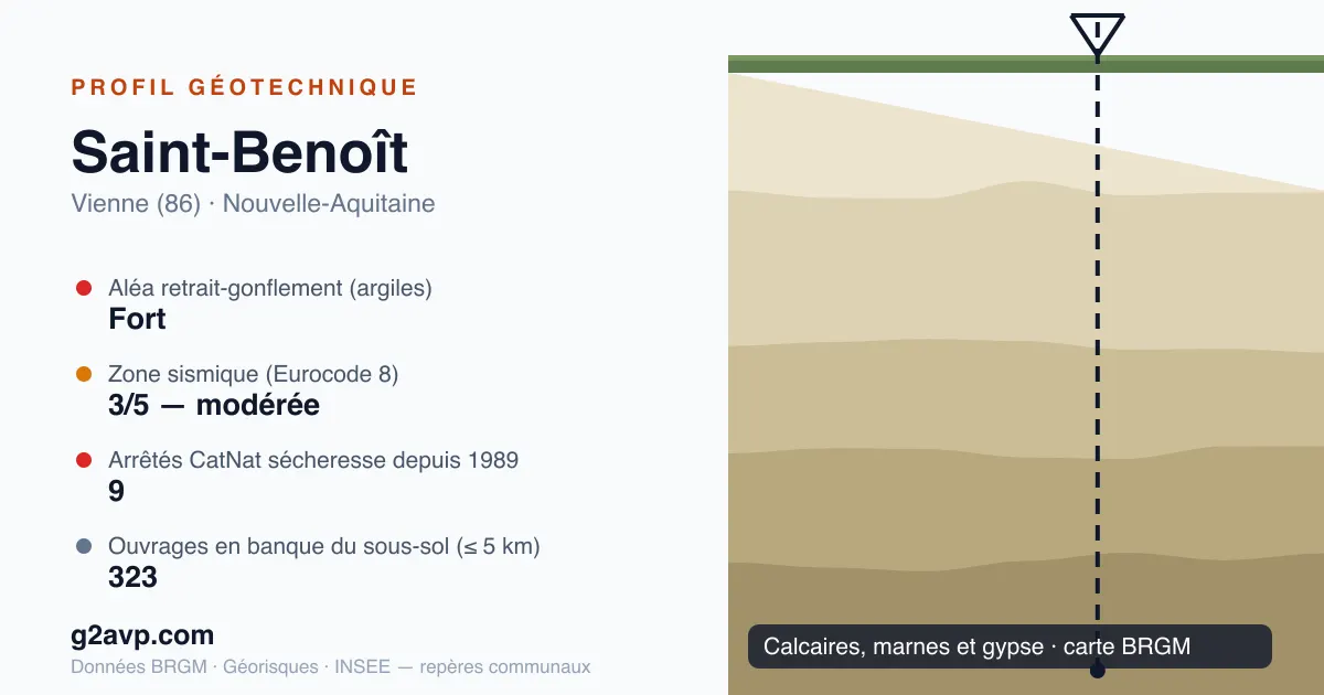 Profil géotechnique de Saint-Benoît — calcaires, marnes et gypse — aléa retrait-gonflement fort — 9 arrêtés CatNat sécheresse
