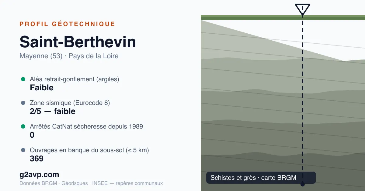 Profil géotechnique de Saint-Berthevin — schistes et grès — aléa retrait-gonflement faible — 0 arrêté CatNat sécheresse
